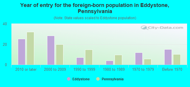 Year of entry for the foreign-born population in Eddystone, Pennsylvania