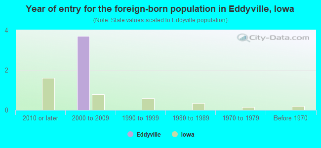Year of entry for the foreign-born population in Eddyville, Iowa