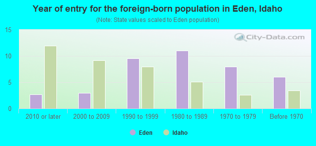 Year of entry for the foreign-born population in Eden, Idaho