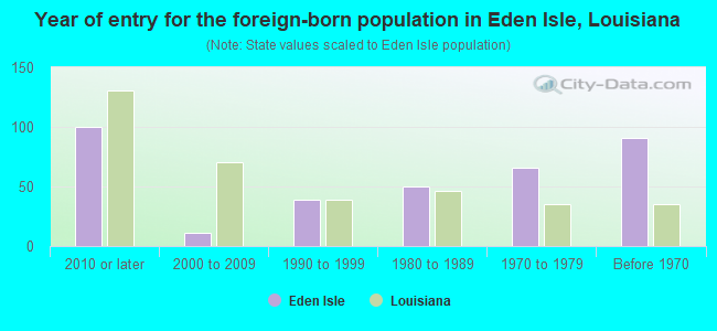 Year of entry for the foreign-born population in Eden Isle, Louisiana