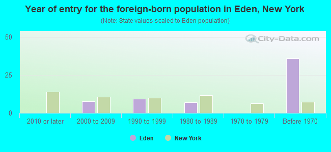 Year of entry for the foreign-born population in Eden, New York