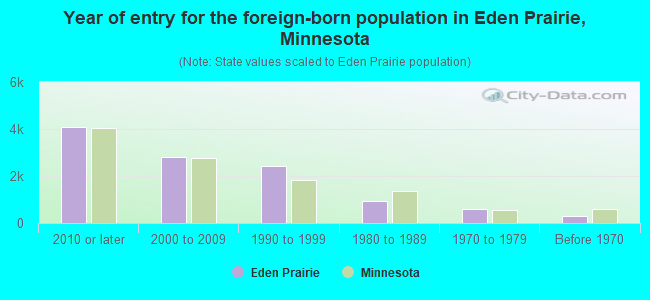 Year of entry for the foreign-born population in Eden Prairie, Minnesota