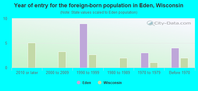 Year of entry for the foreign-born population in Eden, Wisconsin