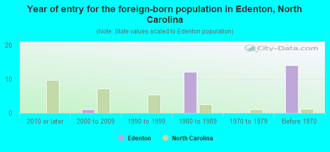 Year of entry for the foreign-born population in Edenton, North Carolina
