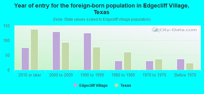 Year of entry for the foreign-born population in Edgecliff Village, Texas