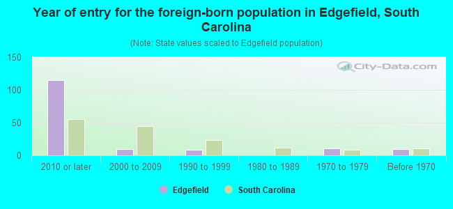 Year of entry for the foreign-born population in Edgefield, South Carolina