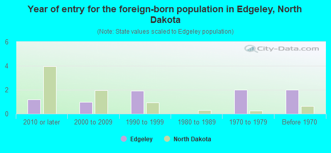 Year of entry for the foreign-born population in Edgeley, North Dakota