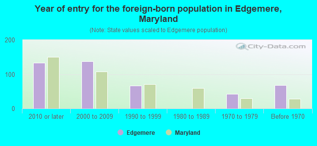 Year of entry for the foreign-born population in Edgemere, Maryland