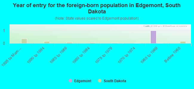 Year of entry for the foreign-born population in Edgemont, South Dakota