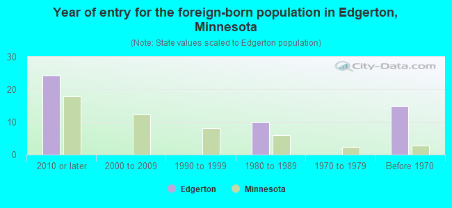 Year of entry for the foreign-born population in Edgerton, Minnesota
