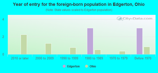 Year of entry for the foreign-born population in Edgerton, Ohio