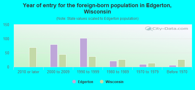 Year of entry for the foreign-born population in Edgerton, Wisconsin