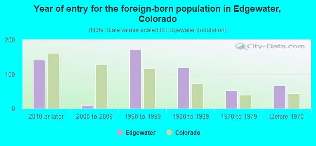 Year of entry for the foreign-born population in Edgewater, Colorado