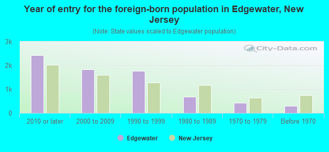 Year of entry for the foreign-born population in Edgewater, New Jersey