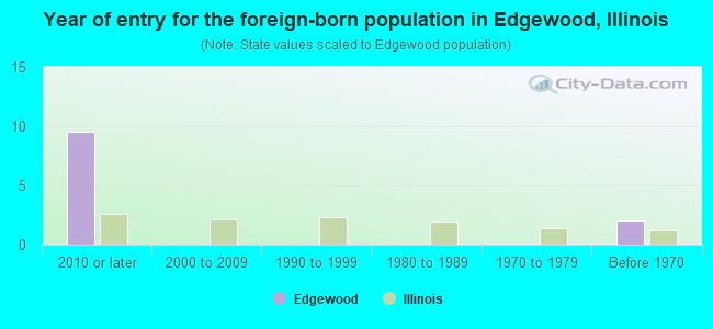 Year of entry for the foreign-born population in Edgewood, Illinois