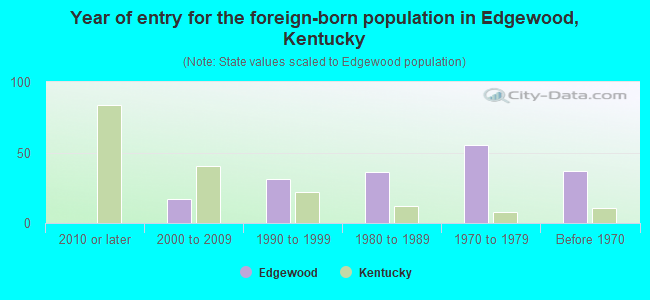 Year of entry for the foreign-born population in Edgewood, Kentucky