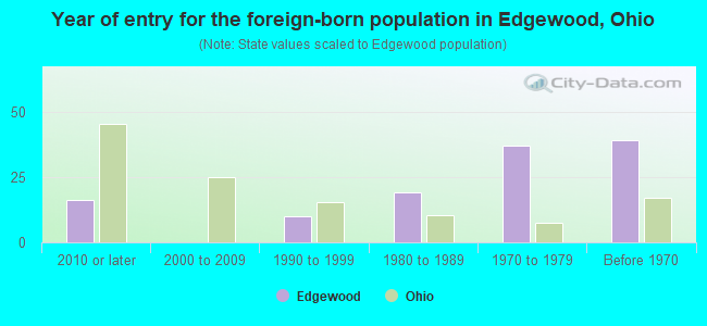 Year of entry for the foreign-born population in Edgewood, Ohio