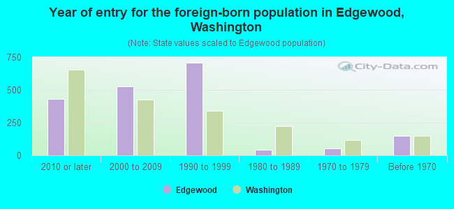 Year of entry for the foreign-born population in Edgewood, Washington
