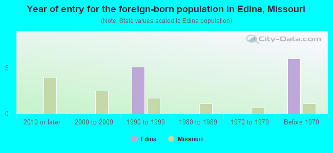 Year of entry for the foreign-born population in Edina, Missouri