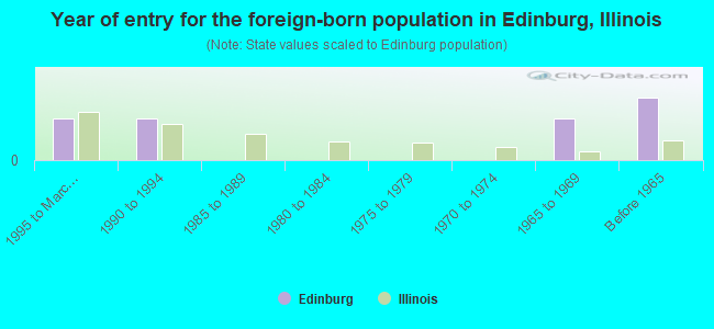 Year of entry for the foreign-born population in Edinburg, Illinois