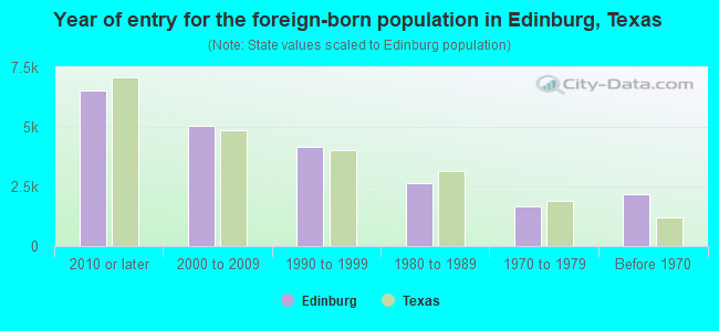 Year of entry for the foreign-born population in Edinburg, Texas