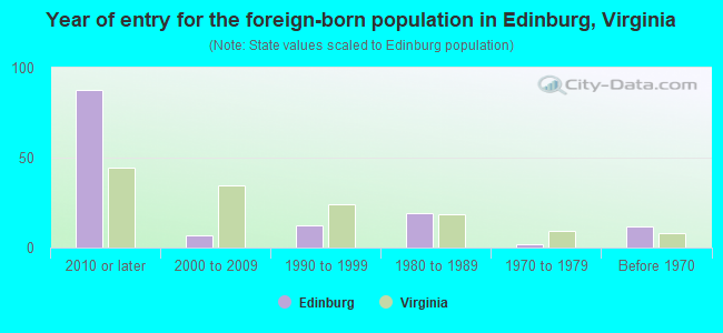 Year of entry for the foreign-born population in Edinburg, Virginia