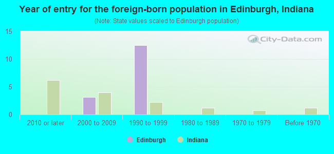 Year of entry for the foreign-born population in Edinburgh, Indiana