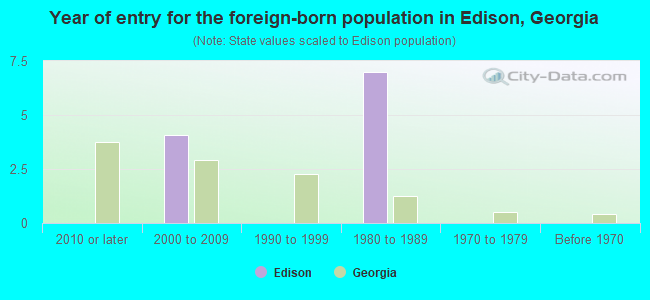 Year of entry for the foreign-born population in Edison, Georgia