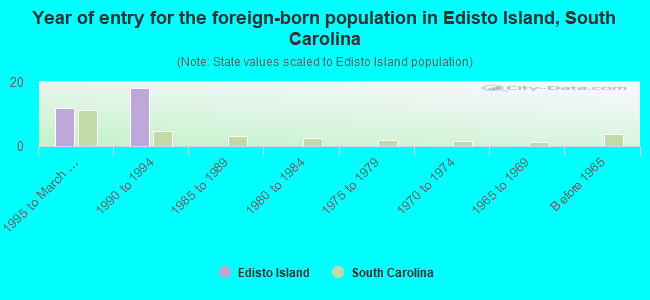 Year of entry for the foreign-born population in Edisto Island, South Carolina