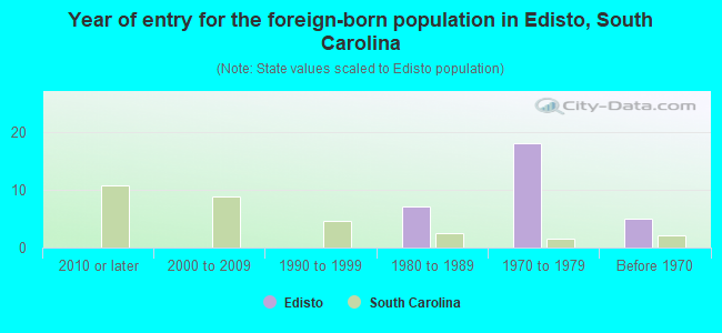 Year of entry for the foreign-born population in Edisto, South Carolina
