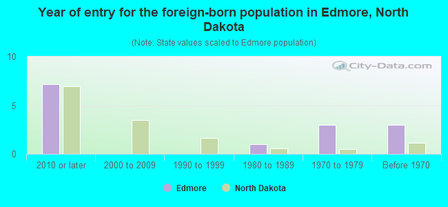 Year of entry for the foreign-born population in Edmore, North Dakota