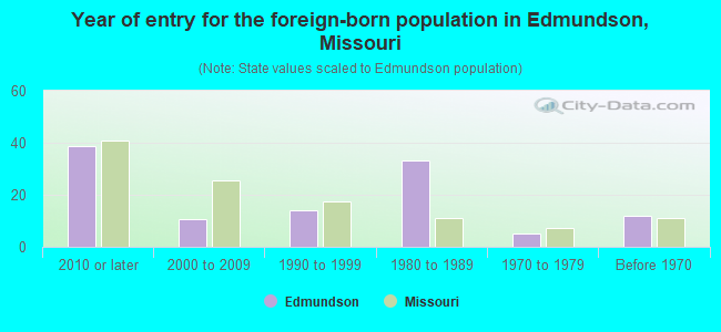 Year of entry for the foreign-born population in Edmundson, Missouri