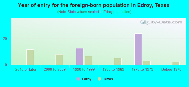 Year of entry for the foreign-born population in Edroy, Texas
