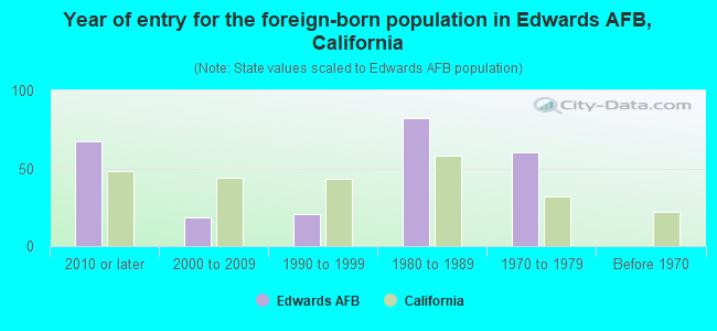 Year of entry for the foreign-born population in Edwards AFB, California