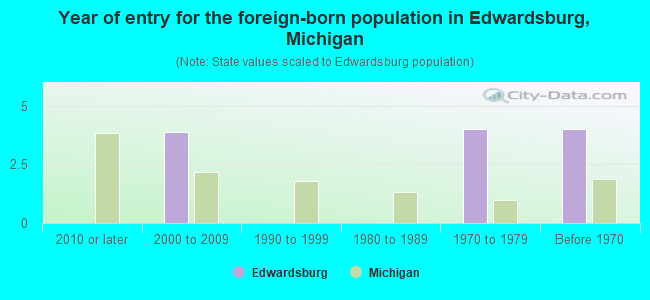 Year of entry for the foreign-born population in Edwardsburg, Michigan