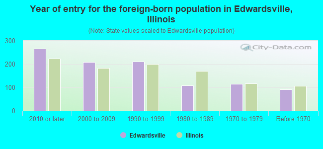 Year of entry for the foreign-born population in Edwardsville, Illinois