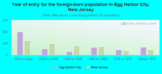 Year of entry for the foreign-born population in Egg Harbor City, New Jersey