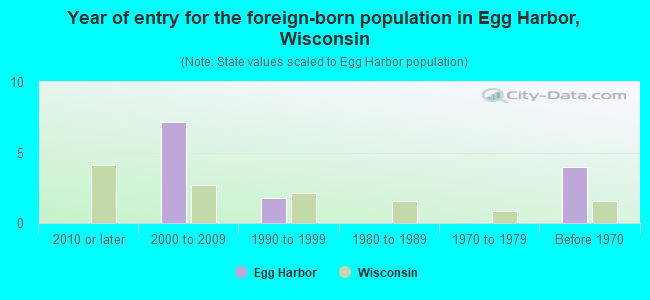 Year of entry for the foreign-born population in Egg Harbor, Wisconsin