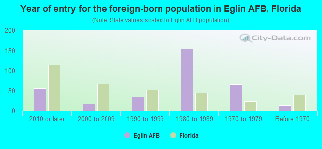 Year of entry for the foreign-born population in Eglin AFB, Florida