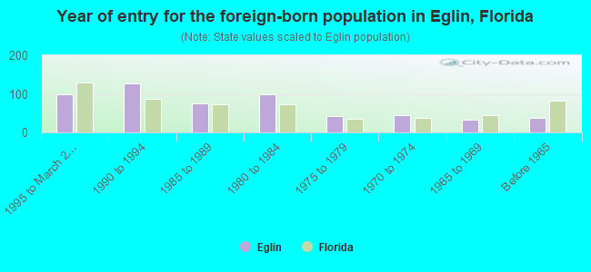 Year of entry for the foreign-born population in Eglin, Florida