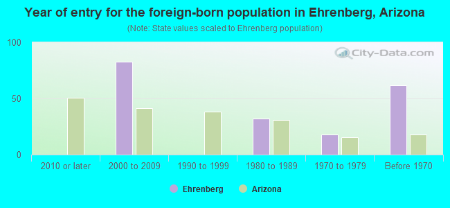 Year of entry for the foreign-born population in Ehrenberg, Arizona