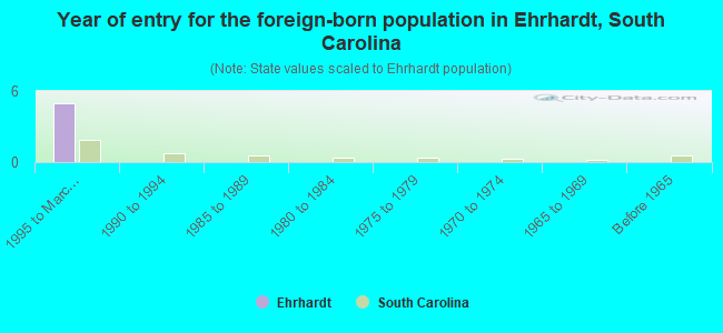 Year of entry for the foreign-born population in Ehrhardt, South Carolina