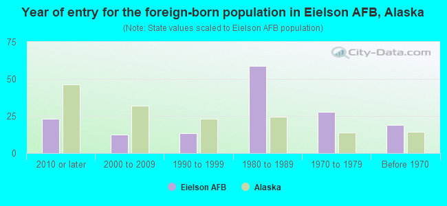 Year of entry for the foreign-born population in Eielson AFB, Alaska