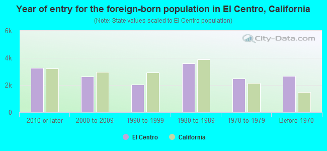 Year of entry for the foreign-born population in El Centro, California