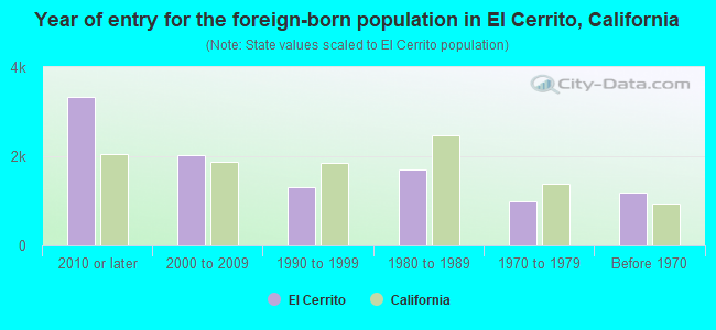 Year of entry for the foreign-born population in El Cerrito, California
