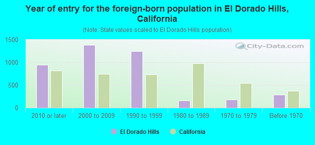 Year of entry for the foreign-born population in El Dorado Hills, California
