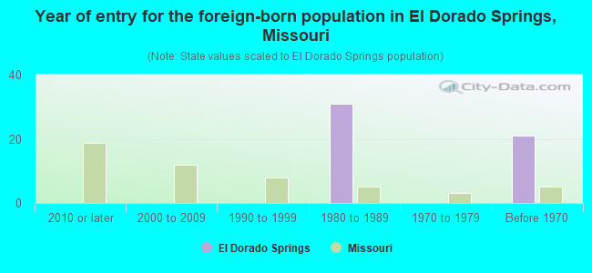 Year of entry for the foreign-born population in El Dorado Springs, Missouri