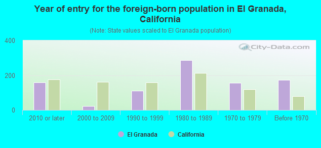 Year of entry for the foreign-born population in El Granada, California