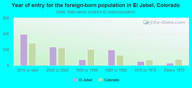 Year of entry for the foreign-born population in El Jebel, Colorado