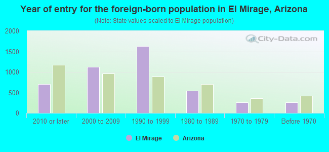 Year of entry for the foreign-born population in El Mirage, Arizona